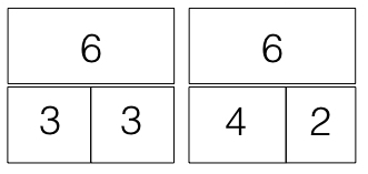 Zwei Quadrate horizontal nebeneinander. Jedes Quadrat ist horizontal halbiert. Die untere Hälfte ist vertikal noch einmal halbiert, sodass jedes Quadrat: aus 3 Feldern besteht. Linkes Quadrat: In der oberen Hälfte steht die Zahl 6. Die beiden unteren Felder sind gleich breit und in jedem Feld steht die Zahl 3. Rechtes Quadrat: In der oberen Hälfte steht die Zahl 6. In der unteren Hälfte ist das linke Feld breiter als das rechte. Im linken unteren Feld steht die Zahl 4, im rechten unteren Feld die Zahl 2.