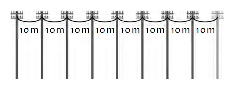 Skizze von neun Telefonmasten. Zwischen den Masten sind an der Spitze der Masten acht Leitungen gespannt. Unter den Leitungen steht jeweils „10 m“.