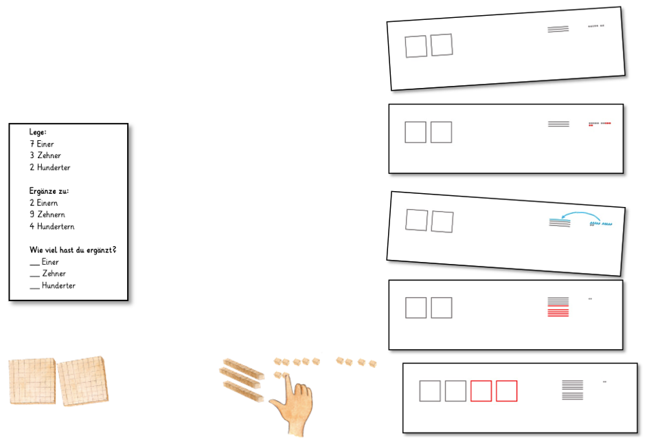 Links: Aufgabenkarte: „Lege: 7 Einer, 3 Zehner, 2 Hunderter. Ergänze zu: 2 Einern, 9 Zehnern, 4 Hundertern. Wie viel hast du ergänzt? : Unterstrich Einer, Unterstrich Zehner, Unterstrich Hunderter“. Darunter: Skizze von Dienes-Material. Rechts: Fünf Bildkarten, auf denen die Schritte der auf der Aufgabenkarte beschriebenen Materialhandlung mit Zahlbild dargestellt sind (Hunderter = Quadrat, Zehner = waagerechte Linie, Einer = Punkt).