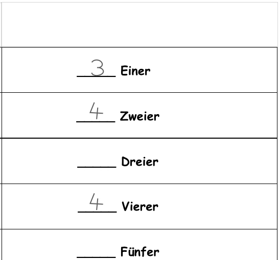 Vorgegebene Wortbausteine: „_ Einer“,  „_ Zweier“, „_ Dreier“, „_ Vierer“, „_ Fünfer“. Schülerlösung: Anzahl der geworfenen Würfel ist eingetragen.