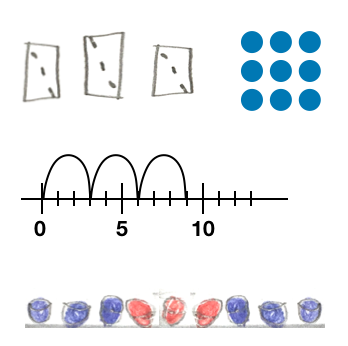 4 bildliche Darstellungen zur Aufgabe 3 mal 3: 1. Schülerzeichnung von 3 3er-Würfeln, 2. 3 mal 3 Punktefeld, 3. Zahlenstrahl mit 3 3er-Sprüngen, 4. Schülerzeichnung von Plättchen in einer horizontalen Reihe (3 blau, 3 rot, 3 blau).