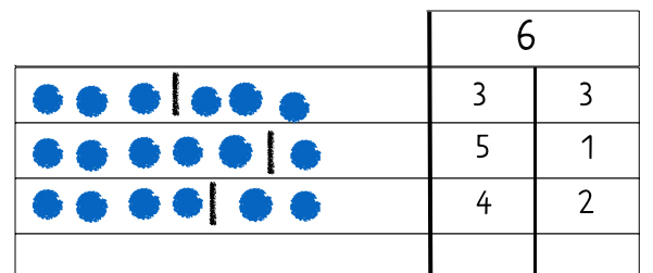 Eine Tabelle bestehend aus 3 Spalten und 3 Zeilen. Über der mittleren und rechten Spalte steht die Zahl 6. Erste Zeile: Linkes Feld: 6 Plättchen horizontal nebeneinander. Zwischen dem 3. Und dem 4. Plättchen ein schwarzer Strich. Mittleres Feld: Zahl 3. Rechtes Feld: Zahl 3. Zweite Zeile: 6 Plättchen horizontal nebeneinander. Zwischen dem 5. Und dem 6. Plättchen ein schwarzer Strich. Mittleres Feld: Zahl 5. Rechtes Feld: Zahl 1. Dritte Zeile: 6 Plättchen horizontal nebeneinander. Zwischen dem 4. Und dem 5. Plättchen ein schwarzer Strich. Mittleres Feld: Zahl 4. Rechtes Feld: Zahl 2. Vierte Zeile: Alle Felder sind leer.