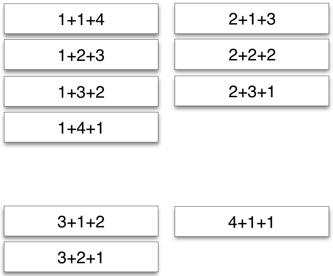 4 Gruppen an Karten mit Additionsaufgaben untereinander. Links oben: „1+1+4, 1+2+3, 1+3+2, 1+4+1“. Rechts oben: „2+1+3, 2+2+2, 2+3+1“. Links unten: „3+1+2, 3+2+1“. Rechts unten: „4+1+1“.