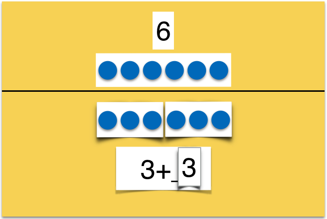 Sortiertafel mit zwei Zeilen. Obere Zeile: Zahlenkarte mit der Zahl 6 und darunter ein Streifen mit 6 Plättchen nebeneinander. Untere Zeile: Zwei Streifen mit jeweils 3 Plättchen nebeneinander. Darunter eine Karte mit der Additionsaufgabe „3+“ und auf dem Unterstrich der Zahlenkarte „3“.