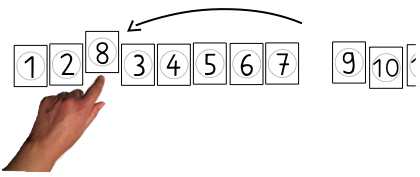 Zahlenkarten von 1 bis 10 nebeneinander sortiert. Zwischen den Karten mit der Zahl 7 und der Zahl 9 ist eine Lücke. Ein Pfeil zeigt von der Lücke auf die Zahl 8, die zwischen der Zahl 2 und der Zahl 3 liegt. Eine Hand zeigt auf die 8.