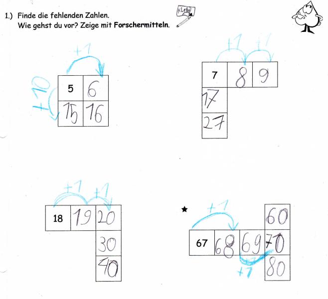 Aufgabe 1: „Finde die fehlenden Zahlen. Wie gehst du vor? Zeige mit Forschermitteln.“ Ausschnitt 1: 2 mal 2-Quadrat, oben links ist 5 eingetragen. Schülerlösung: 6, 15, 16 wurden eingetragen. Die Zahlen 5 und 6 wurden mit einem Pfeil verbunden und mit „+1“ markiert. Die Zahlen 5 und 15 wurden mit einem Pfeil verbunden und mit „+10“ gekennzeichnet. Ausschnitt 2: Die 7 ist eingetragen, jeweils 2 leere Felder rechts daneben und nach unten. Schülerlösung: 8, 9, 17 und 27 wurden eingetragen. Die Zahlen 7, 8 und 9 wurden mit Pfeilen verbunden und mit „+1“ markiert. Ausschnitt 3: Die 18 ist eingetragen, 2 leere Felder nach rechts und von dort ausgehend zwei leere Felder nach unten. Schülerlösung: 19, 20, 30 und 40 wurden eingetragen. Die Zahlen 18, 19 und 20 wurden mit Pfeilen verbunden und mit „+1“ markiert. Ausschnitt 4 (Sternchenaufgabe): Die Zahl 67 ist eingetragen, drei leere Felder rechts daneben und von dort ausgehend ein leeres Feld jeweils nach oben und unten. Schülerlösung: 68, 69, 70, 60 und 80 wurden eingetragen. Die Zahlen 67, 68 und 69, 70 wurden mit einem Pfeil verbunden und mit „+1“ gekennzeichnet.