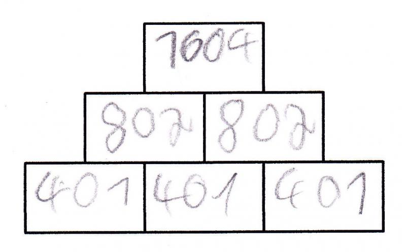 Leere 3er-Zahlenmauer. Schülerlösung: Die Zahlenmauer wurde vollständig ausgefüllt. Unten drei Basissteine: 401, 401 und 401. Deckstein: 1604.