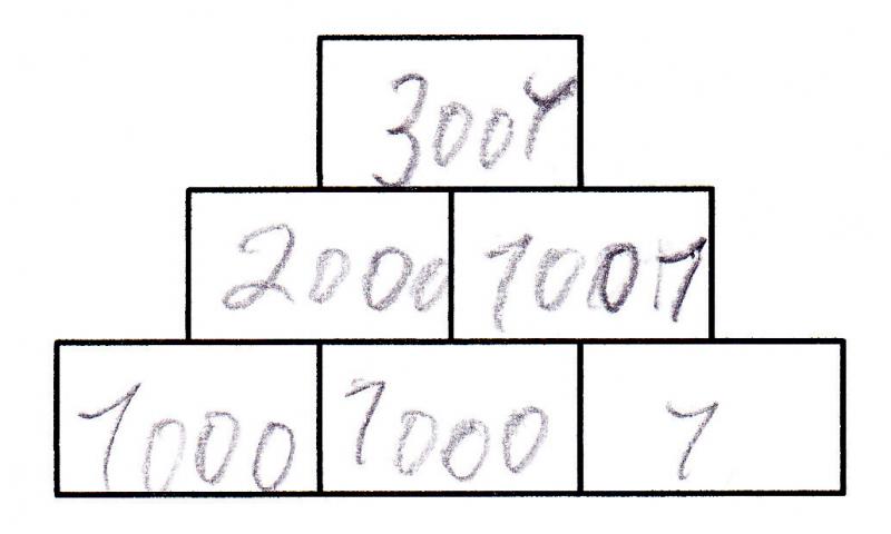 Leere 3er-Zahlenmauer. Die Zahlenmauer wurde vollständig ausgefüllt. Schülerlösung: Unten drei Basissteine: 1000, 1000 und 1 (von links nach rechts). Deckstein: 3001.
