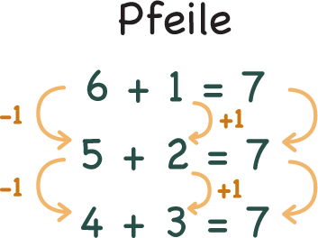 Überschrift „Pfeile“. Darunter schönes Päckchen aus Abbildung 16. Die ersten Summanden sind mit Pfeilen verbunden und mit „minus 1“ markiert. Die zweiten Summanden wurden mit Pfeilen verbunden und mit „+1“ markiert. Die Summen wurden mit Pfeilen verbunden.