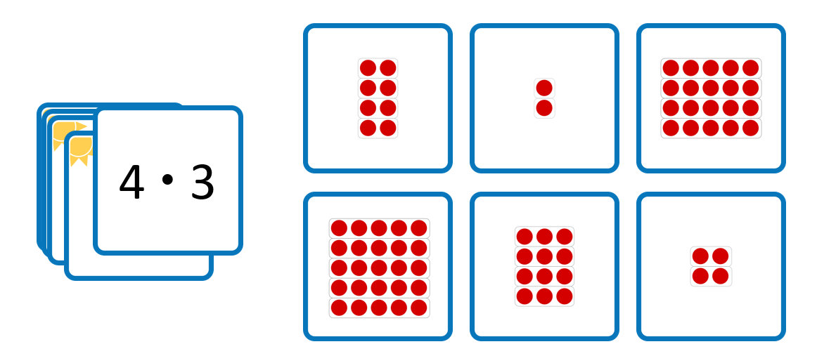 Links Stapel Memorykarten mit Malaufgaben, z.B. „4 mal 3“. Rechts daneben 6 Memorykarten mit unterschiedlichen Punktefeldern, z.B. 4 mal 2, 2 mal 1, 4 mal 5, 5 mal 5, 4 mal 3 und 2 mal 2. Die horizontalen Reihen sind jeweils eingekreist.