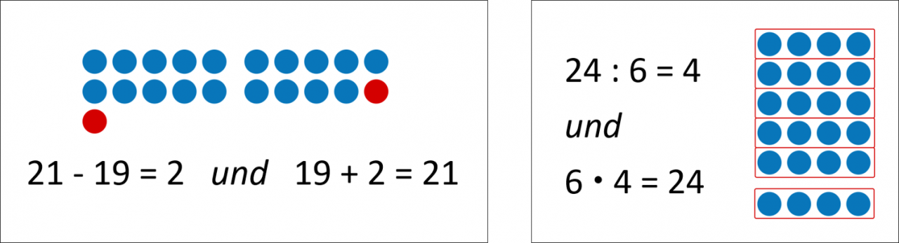 Links: unten „21 minus 19 = 2 und 19 + 2 = 21“, darüber zwei Zehnerreihen mit Plättchen, darunter ein Plättchen. Das letzte Plättchen in der zweiten Reihe und das Plättchen in der dritten Reihe sind rot gefärbt. Rechts: „24 geteilt durch 6 = 4 und 6 mal 4 = 24“, daneben 6 mal 4 Punktefeld. Um jede Reihe ist ein roter Kasten. 