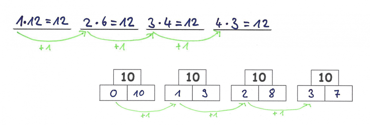 Oben 4 Malaufgaben: 1 mal 12 = 12, 2 mal 6 = 12, 3 mal 4 = 12, 4 mal 3 = 12. Die ersten Faktoren wurden mit Pfeilen verbunden und mit „+1“ markiert. Unten vier Zahlenmauern mit 2 Basissteinen und darüber dem Deckstein 10: Zahlenmauer 1: Basissteine 0 und 10, der linke Basisstein wird jeweils um 1 erhöht, der rechte um 1 verringert. Die linken Basissteine wurden mit einem Pfeil verbunden und mit „+1“ markiert. 