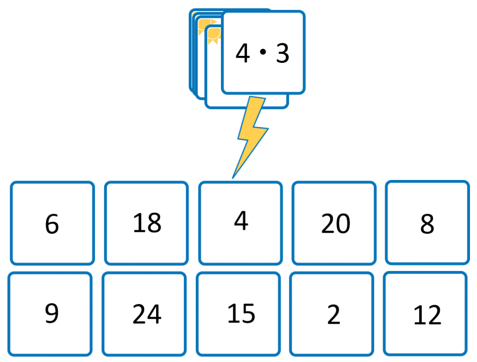 Blitzmemory: Oben Malaufgabe, hier: 4 mal 3. Darunter 10 verschiedene Memorykarten mit Ergebnissen, z.B. 6, 20, 12.