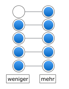 Links und rechts jeweils 5 Kreise vertikal untereinander. Der jeweils linke und rechte Kreis der gleichen Reihe sind mit einem Strich verbunden. Auf der linken Seite ist der oberste Kreis leer, die darunter folgenden vier Kreise sind alle blau. Auf der rechten Seite sind alle Kreise blau. Unter den linken Kreisen steht „weniger“, unter den rechten Kreisen „mehr“. 