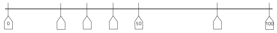 Ein horizontaler Strich. Ganz links ein vertikaler Strich und darunter ein Feld mit der Zahl 0, ganz rechts mit der Zahl 100. Mittig zwischen den beiden Feldern ein Feld mit der Zahl 50. Zwischen dem Feld mit der 0 und dem mit der 50 3 leere Felder in unregelmäßigen Abständen. Zwischen der Zahl 50 und der 100 ein leeres Feld.