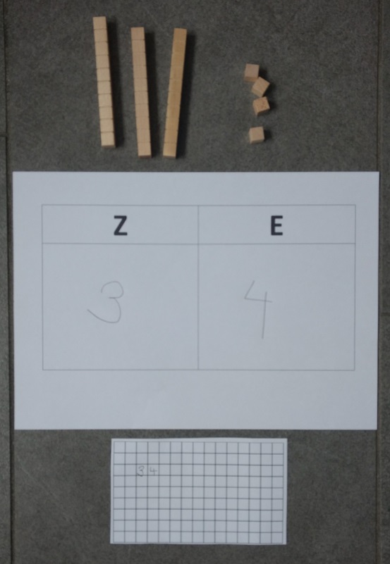 Darstellung der Zahl 34 mit dem Dienes-Material (3 Zehnerstangen und 4 Einerwürfel).  Darunter Blatt Papier mit Stellenwerttabelle (Z und E). Unter Z wurde die Zahl 3 und unter E die Zahl 4 eingetragen. Darunter Gitterpapier, auf dem die Zahl 34 aufgeschrieben wurde.
