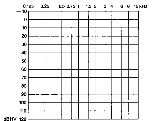 Vertikale Achse: Dezibel Werte (von oben nach unten):  -10 dB HV bis 120 dB HV. Horizontale Achse: Kilohertz (von links nach rechts) 0,125 kHz bis 12 kHz. Die Schritte sind unterschiedlich groß. Bis 1 kHz Werte in Schritten von 0,25 Schritten, von 1 bis 2 kHz Werte in Schritten von 0,5, bis 4 kHz in 1er-Schritten, bis 8 kHz in 2er-Schritten, von 8 bis 12 kHz ein 4er-Schritt. Von den Beschriftungen aus verlaufen Linien horizontal und vertikal. Sie bilden kein regelmäßiges Kästchenmuster.