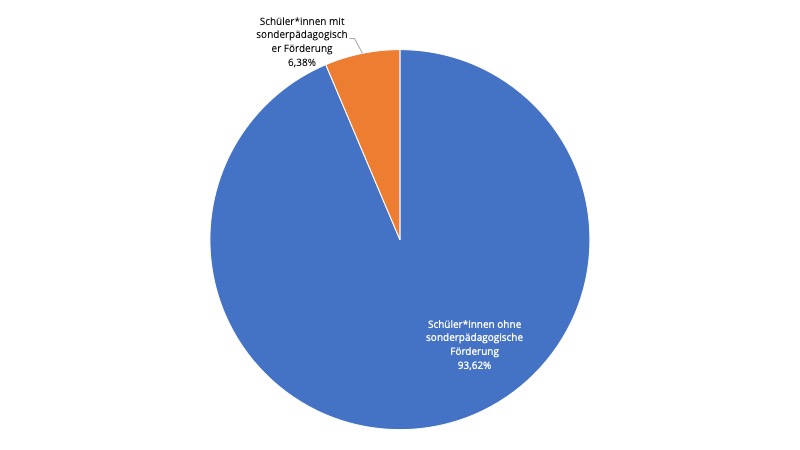 Kreisdiagramm mit zwei Abschnitten. Blau: Schüler:innen ohne sonderpädagogische Förderung 93,62%. Schüler:innen mit sonderpädagogischer Förderung 6,38%