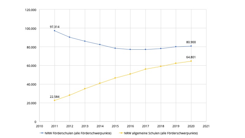 Liniendiagramm. X-Achse: Jahre 2010 bis 2021. Y-Achse: Anzahl der Schülerinnen und Schüler. Die Achse reicht von 0 bis 120.000 und die Werte sind in 20000er-Schritten angeschrieben. Die Linien laufen von 2011 bis 2020.  NRW Förderschulen (alle Förderschwerpunkte). Die Linie fällt von 97.314 im Jahr 2011 auf 80.900 im Jahr 2020. NRW allgemeine Schulen (alle Förderschwerpunkte): Die Linie steigt von 22.584 im Jahr 2011 auf 64.801 im Jahr 2020.