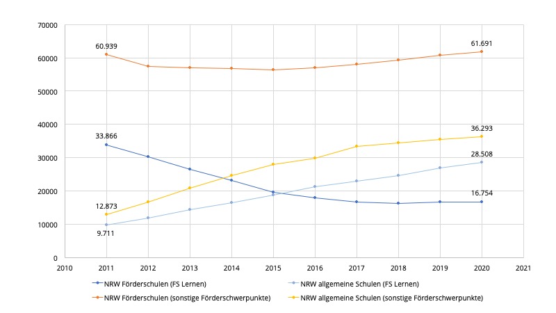 Liniendiagramm. X-Achse: Jahre 2010 bis 2021. Y-Achse: Anzahl der Schülerinnen und Schüler. Die Achse reicht von 0 bis 70.000 und die Werte sind in 10000er-Schritten angeschrieben. Die Linien laufen von 2011 bis 2020.  NRW Förderschulen (FS Lernen). Die Linie fällt von 33.866 im Jahr 2011 auf 16.754 im Jahr 2020. NRW allgemeine Schulen (FS Lernen): Die Linie steigt von 9.711 im Jahr 2011 auf 28.508 im Jahr 2020. NRW Förderschulen (sonstige Förderschwerpunkte). Die Linie fällt von 60.939 im Jahr 2011 leicht ab und steigt ab 2015 wieder an, bis sie im Jahr 2020 bei 61.691 endet. NRW allgemeine Schulen (sonstige Förderschwerpunkte): Die Linie steigt von 12.873 im Jahr 2011 auf 36.293 im Jahr 2020.
