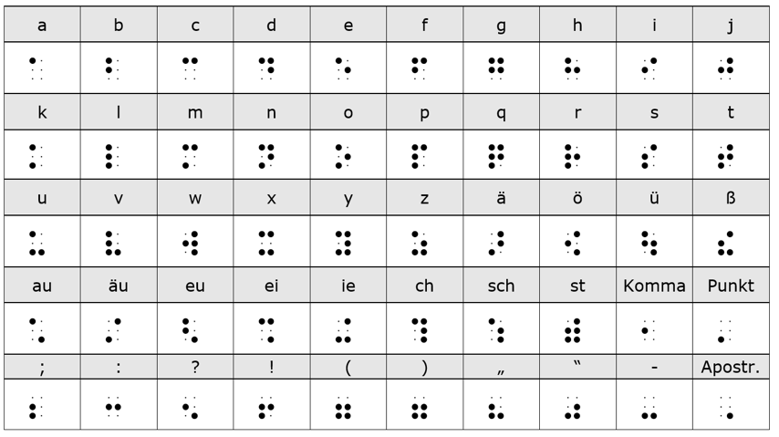 Übersetzung der deutschen Buchstaben, Diphthonge, Umlaute, Buchstabenkombinationen (z.B. sch oder st) und Satzzeichen in Brailleschrift. 