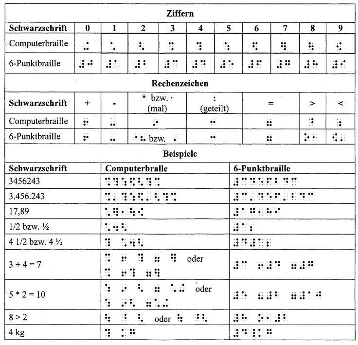 Tabellarische Übersetzung von Ziffern, Rechenzeichen und beispielhaften mathematischen Notationen (z.B. Brüche, Terme, Größenangaben) in Computerbrailleschrift und 6-Punktbrailleschrift.