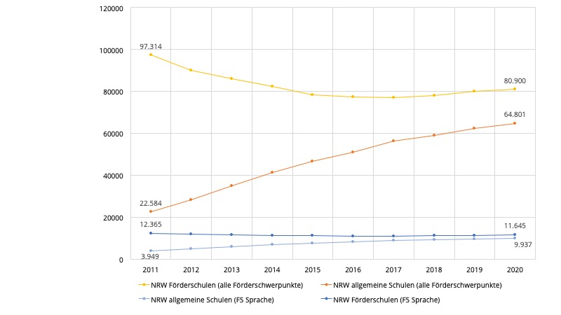 Liniendiagramm. X-Achse: Jahre 2011 bis 2020. Y-Achse: Anzahl der Schülerinnen und Schüler. Die Achse reicht von 0 bis 120000 und die Werte sind in 20000er-Schritten angeschrieben. Die Linien laufen von 2011 bis 2020.  NRW Förderschulen (alle Förderschwerpunkte). Die Linie fällt von 97.314 im Jahr 2011 auf 80.900 im Jahr 2020. NRW allgemeine Schulen (alle Förderschwerpunkte): Die Linie steigt von 22.584 im Jahr 2011 auf 64.801 im Jahr 2020. NRW Förderschulen (FS Sprache): Die Linie bleibt beinahe konstant, fällt aber leicht von 12.365 im Jahr 2011 auf 11.645 im Jahr 2020. NRW allgemeine Schulen (FS Sprache): Die Linie steigt von 3.949 im Jahr 2011 auf 9.937 im Jahr 2020.