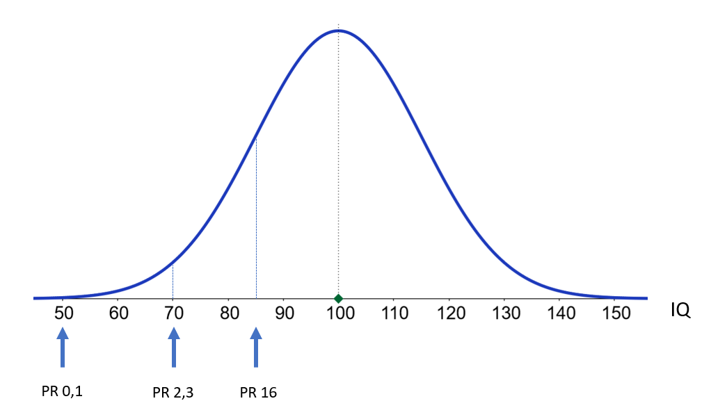 Normalverteiltes Kurvendiagramm. X-Achse: IQ von 50 bis 150 in Zehnerschritten.  Die Kurve berührt bei 0 annähernd die x-Achse und steigt dann bis 100 an. Dort hat sie ihren Höhepunkt und fällt bis 100 wieder so tief wie zu Beginn. Bei 70, 85 und 100 sind vertikale Linien zwischen der x-Achse und der Kurve. Unter dem Diagramm sind drei Schriftzüge, von denen aus Pfeile zur x-Achse zeigen. Bei 50 steht „PR 0,1“. Bei 70 steht „PR 2,3“. Bei 85 steht „PR 16“.
