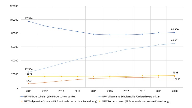 Liniendiagramm. X-Achse: Jahre 2011 bis 2020. Y-Achse: Anzahl der Schülerinnen und Schüler. Die Achse reicht von 0 bis 120000 und die Werte sind in 20000er-Schritten angeschrieben. Die Linien laufen von 2011 bis 2020.  NRW Förderschulen (alle Förderschwerpunkte). Die Linie fällt von 97.314 im Jahr 2011 auf 80.900 im Jahr 2020. NRW allgemeine Schulen (alle Förderschwerpunkte): Die Linie steigt von 22.584 im Jahr 2011 auf 64.801 im Jahr 2020. NRW Förderschulen (FS Emotionale und soziale Entwicklung): Die Linie bleibt beinahe konstant, steigt aber leicht von 15.973 im Jahr 2011 auf 17.598 im Jahr 2020. NRW allgemeine Schulen (FS Emotionale und soziale Entwicklung): Die Linie steigt von 5.297 im Jahr 2011 leicht auf 15.696 im Jahr 2020, dieser Anstieg findet größtenteils zwischen 2011 und 2015 statt.

