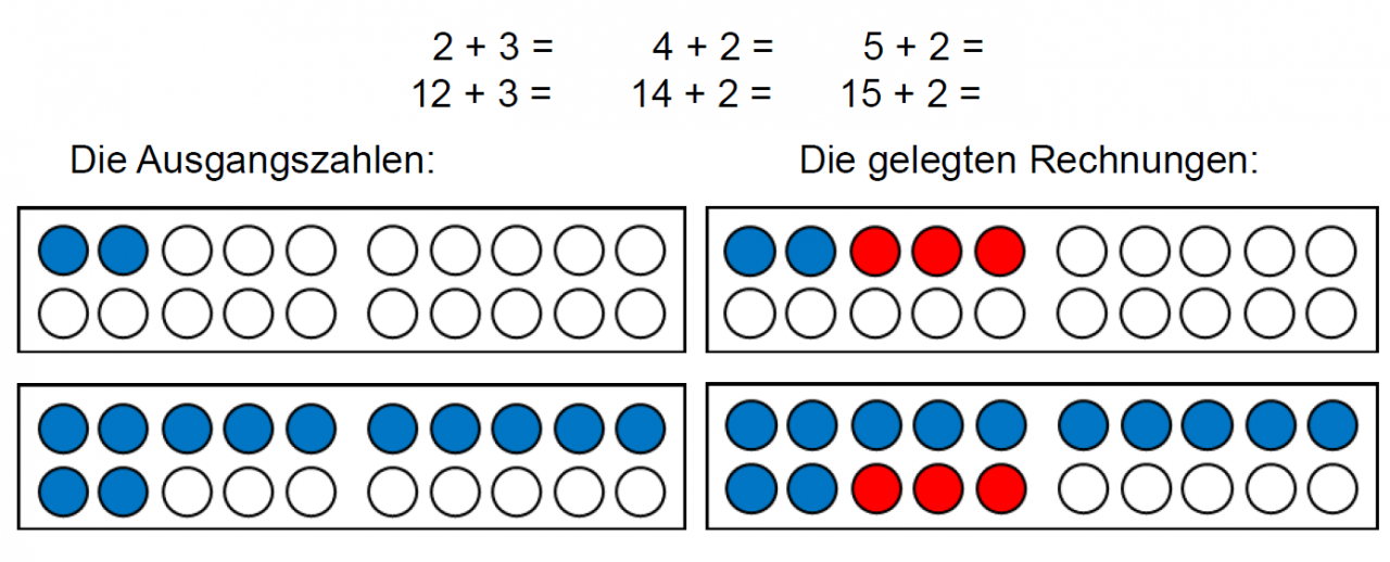 3 Additionsaufgaben nebeneinander. Darunter jeweils der erste Summand um 10 erhöht. Darunter: 2 2er-Spalten mit 20er-Feldern. Erste Spalte: Überschrift „Die Ausgangszahlen“. Oben: 2 blaue Plättchen. Unten: 12 blaue Plättchen. Zweite Spalte: Überschrift „Die gelegten Rechnungen“. Oben: 2 blaue und 3 rote Plättchen. Unten: 12 blaue und 3 rote Plättchen.