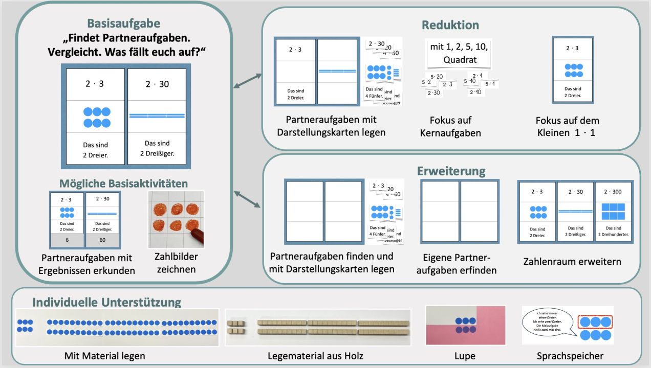 Die Übersicht zeigt die Basisaufgabe und Möglichkeiten der Erweiterung, Reduktion und Möglichkeiten der individuellen Unterstützung.Basisaufgabe: „Findet Partneraufgaben. Vergleicht. Was fällt euch auf?“ Darunter 2 Multiplikationssets zu den Aufgaben 2 mal 3 und 2 mal 30, jeweils Darstellung als Aufgabe, Zahlbild und mit Beschreibung. Darunter zwei vertiefende Aufgabenstellungen: Links: „Partneraufgaben mit Ergebnissen erkunden“. Darüber: 2 Multiplikationssets zu den Aufgaben 2 mal 3 und 2 mal 30 mit den Darstellungen als Aufgabe, Zahlbild und Beschreibung. Darunter sind jeweils das Ergebnis 6 und 60 ergänzt. Rechts: „Zahlbilder zeichnen“. Darüber: 2 mal 3 Plättchen in rot auf Kästchenpapier gemalt. 3 Möglichkeiten der Reduktion nebeneinander. Möglichkeit 1: „Partneraufgaben mit Darstellungskarten legen“. Darüber 2 leere Multiplikationssets, in denen bereits einzelne Felder gefüllt wurden. Daneben Karten zum Zuordnen.Möglichkeit 2„Fokus auf Kernaufgaben“. Darüber Karte: „mit 1, 2, 5, 10 Quadrat“. Darunter kleine Kärtchen mit verschiedenen Kernaufgaben aus dem kleinen Einmaleins.Möglichkeit 3: „Fokus auf das kleine 1 mal 1“. Darüber ausgefülltes leeres Set zur Aufgabe 2 mal 3.3 Möglichkeiten der Erweiterung nebeneinander. Möglichkeit 1: „Partneraufgaben finden und mit Darstellungskarten legen“. Darüber 2 leere Multiplikationssets nebeneinander. Daneben Kärtchen zum Zuordnen.Möglichkeit 2: „Eigene Partneraufgaben erfinden“. Darüber 2 leere Multiplikationssets nebeneinander.Möglichkeit 3: „Zahlraum erweitern“. Darüber 3 ausgefüllte Multiplikationssets zu den Aufgaben 2 mal 3, 2 mal 30 und 2 mal 300.4 Möglichkeiten zur individuellen Unterstützung. Möglichkeit 1: „Mit Material legen“. Darüber Plättchenmaterial mit einzelnen Plättchen und Zehnerstreifen.Möglichkeit 2: „Mit Mehrsystemblöcken legen“. Darüber Dienesmaterial mit Einerwürfeln und Zehnerstangen.Möglichkeit 3: „Lupe“. Darüber Plättchen in zwei Dreierreihen. Die untere Reihe ist mit einer roten Folie abgedeckt.Möglichkeit 4: „Sprachspeicher“. Darüber eine Sprechblase und Plättchen in zwei Dreierreihen, die obere Reihe ist rot umrandet