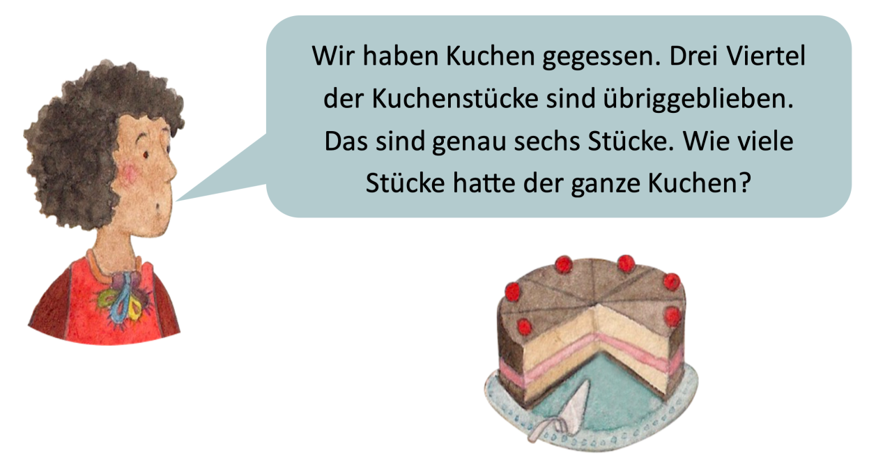 Die Abbildung zeigt eine Lehrerin und eine Sprechblase. Darunter ist eine runde Kuchenplatte zu sehen. Auf der Kuchenplatte sind noch sechs Stücke Kuchen übrig. Die Lehrerin fragt: Wir haben Kuchen gegessen. Drei Viertel der Kuchenstücke sind übriggeblieben. Das sind genau sechs Stücke. Wie viele Stücke hatte der ganze Kuchen?
