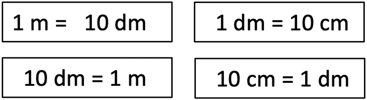 Vier Karten: Karte 1: „1 m = 10 cm“; Karte 2: „1 dm = 10 cm“; Karte 3: „10 dm = 1 m“; Karte 4: „10 cm = 1 dm“.