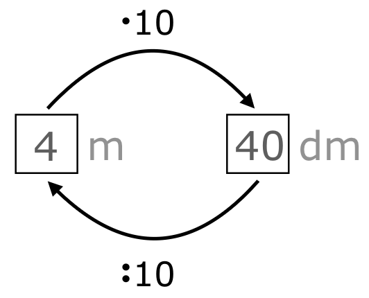 Zwei Kästchen nebeneinander. Rechts: 40 dm. Links: 4 m. Pfeil von rechts nach links: geteilt durch 10; Pfeil von links nach rechts: mal 10