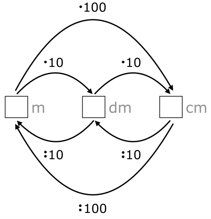 Drei Kästchen nebeneinander. Von rechts nach links beschriftet mit cm, dm, m. Darüber und darunter sind beschriftete Pfeile. Cm zu dm und dm zu m: geteilt durch 10; cm zu m: geteilt durch 100; M zu dm und dm zu cm: mal 10; m zu cm: mal 100 