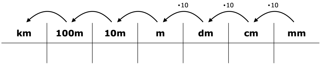 Stellenwerttafel, als Tabelle mit 7 Spalten und 2 Zeilen. In der oberen Zeile stehen Längenmaße, von rechts nach links: „mm“, „cm“, „dm“, „m“, „10m“, „100m“, „km“. Von rechts nach links weist jeweils ein Pfeil von einer Spalte auf die nächste. Über den Pfeilen von „mm“ auf „cm“, „cm“ auf „dm“ und „dm“ auf „m“ steht mal 10. Die untere Zeile ist leer.