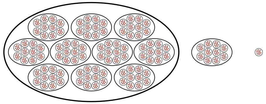 Rechts: Kreis mit 10 roten Punkten. Mitte: Oval mit 10 Kreisen á 10 roten Punkten. Links: Großes Oval mit 10 kleineren Ovalen mit jeweils 10 Kreisen á 10 roten Punkten.