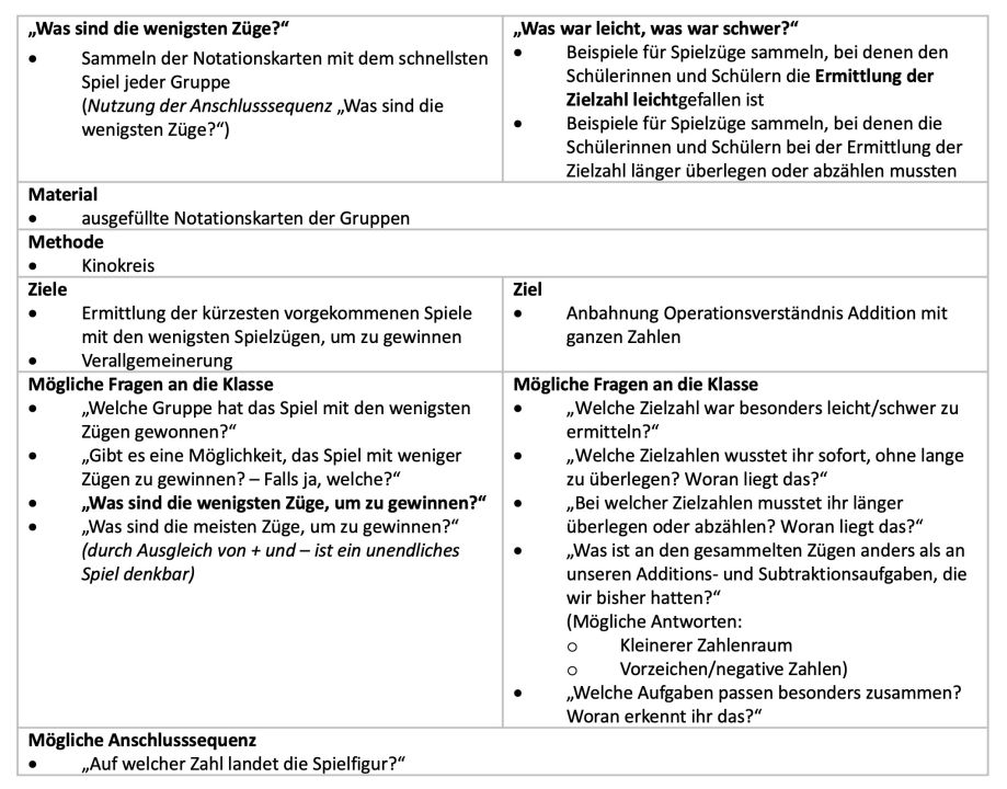Tabelle mit 2 Möglichkeiten für die Reflexion in 2 Spalten: 
Linke Spalte: „Was sind die wenigsten Züge?“:„Sammeln der Notationskarten mit dem schnellsten Spiel jeder Gruppe
(Nutzung der Anschlusssequenz: „Was sind die wenigsten Züge?“)“
Material: „ausgefüllte Notationskarten der Gruppen“
Methode: „Kinokreis“
Ziele: „Ermittlung der kürzesten vorgekommenen Spiele mit den wenigsten Spielzügen, um zu gewinnen“
„Verallgemeinerung“
Mögliche Fragen an die Klasse: „Welche Gruppe hat das Spiel mit den wenigsten Zügen gewonnen? Gibt es eine Möglichkeit, das Spiel mit weniger Zügen zu gewinnen? – Fals ja, welche? Was sind die wenigsten Züge, um zu gewinnen? Was sind die meisten Züge, um zu gewinnen? (durch Ausgleich von plus und minus ist ein unendliches Spiel denkbar)“ 
Mögliche Anschlusssequenz: „Auf welcher Zahl landet die Spielfigur?“ 
Rechte Spalte: „Was war leicht, was war schwer?“:
„Beispiele für Spielzüge sammeln, bei denen den Schülerinnen und Schülern die Ermittlung der Zielzahl leicht gefallen ist. Beispiele für Spielzüge sammeln, bei denen die Schülerinnen und Schülern bei der Ermittlung der Zielzahl länger überlegen oder abzählen mussten“
Material: „ausgefüllte Notationskarten der Gruppen“
Methode: „Kinokreis“
Ziel: „Anbahnung Operationsverständnis Addition mit ganzen Zahlen“
Mögliche Fragen an die Klasse: „Welche Zielzahl war besonders leicht/schwer zu ermitteln? Welche Zielzahlen wusstet ihr sofort, ohne lange zu überlegen? Woran liegt das? Bei welchen Zielzahlen musstet ihr länger überlegen? Woran liegt das? Was ist an den gesammelten Zügen anders als an unseren Additions- und Subtraktionsaufgaben, die wir bisher hatten? (Mögliche Antworten: Kleinerer Zahlenraum, Vorzeichen/negative Zahlen) Welche Aufgaben passen besonders zusammen? Woran erkennt ihr das?“
Mögliche Anschlusssequenz: „Auf welcher Zahl landet die Spielfigur?“
