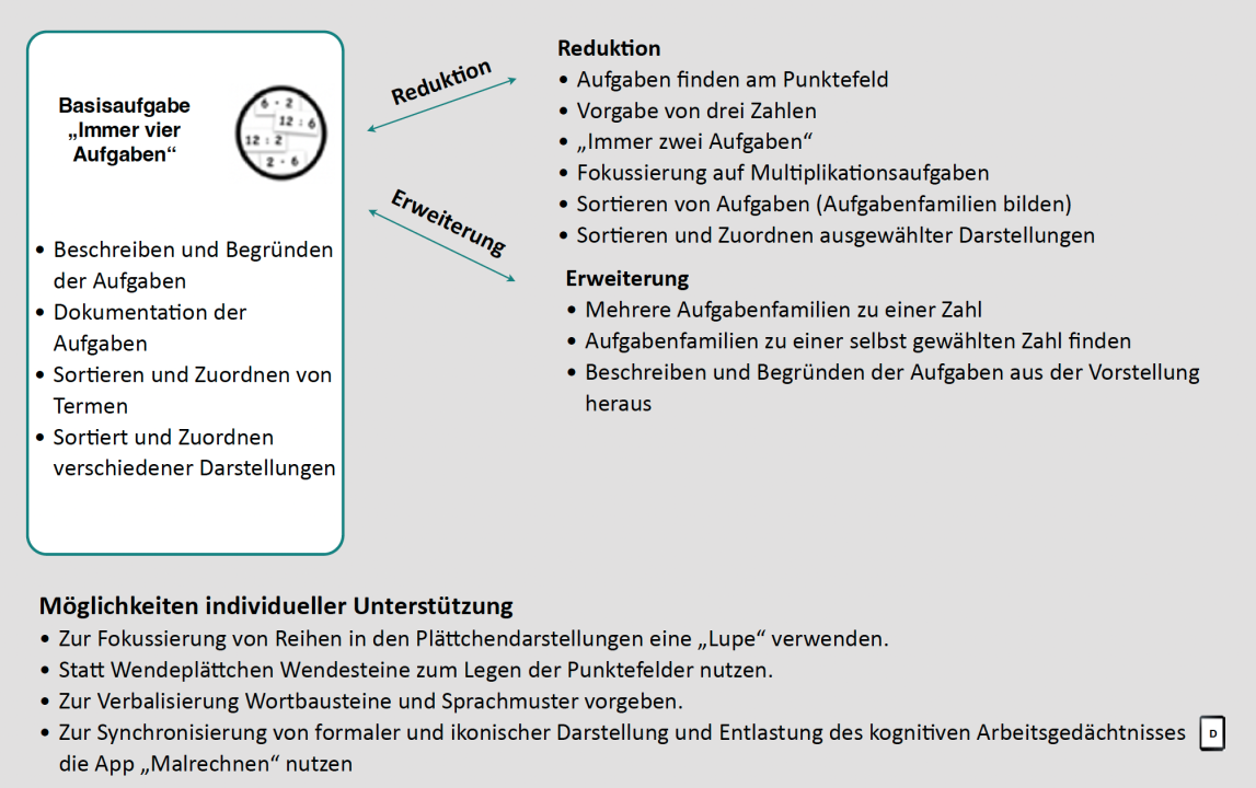 Die Übersicht zeigt die Basisaufgabe und Möglichkeiten der Erweiterung, Reduktion und Möglichkeiten der individuellen Unterstützung. „Basisaufgabe: „Immer vier Aufgaben.“ Beschreiben und Begründen der Aufgaben. Dokumentation der Aufgaben. Sortieren und Zuordnen von Termen. Sortieren und Zuordnen verschiedener Darstellungen. Reduktion: Aufgaben finden am Punktefeld. Vorgabe von drei Zahlen. „Immer zwei Aufgaben“. Fokussierung auf Multiplikationsaufgaben. Sortieren von Aufgaben (Aufgabenfamilien bilden). Sortieren und Zuordnen ausgewählter Darstellungen. Erweiterung: Mehrere Aufgabenfamilien zu einer Zahl. Aufgabenfamilien zu einer selbst gewählten Zahl finden. Beschreiben und Begründen der Aufgabe aus der Vorstellung heraus. Möglichkeiten individueller Unterstützung: Zur Fokussierung von Reihen in den Plättchendarstellungen eine „Lupe“ verwenden. Statt Wendeplättchen Wendesteine zum Legen der Punktefelder nutzen. Zur Verbalisierung Wortbausteine und Sprachmuster vorgeben.“ 