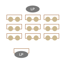 Skizze eines Klassenzimmers. Unten links: Rechteck, das ein Lehrerpult darstellt, an der unteren Linie ein Oval beschriftet mit LP. Darüber 3 Reihen mit 3 Rechtecken, die Schülertische darstellen. An jedem Rechteck sind auf der unteren Linie 2 Kreise (für Lernende). Oben mittig ein Oval, beschriftet mit LP. 