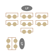 Unten links: zwei vertikal aneinander angeordnete Rechtecke, die eine Tischgruppe darstellen. An den äußeren langen Seiten der Rechtecke sind jeweils zwei Kreise (für Lernende). Rechts davon ein der Tischgruppe zugewandtes Oval, beschriftet mit LP.  Ganz oben ein horizontales Oval, beschriftet mit LP. Darunter 2 horizontale Reihen mit jeweils drei Rechtecken, die Schülertische darstellen. Darunter eine Reihe mit einem Rechteck in der Mitte. An jedem Rechteck sind auf der unteren Linie 2 Kreise (für Lernende). 