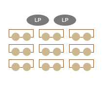 Oben mittig: zwei Ovale, beschriftet mit LP. Darunter 3 horizontale Reihen mit jeweils 3 Rechtecken, die Schülertische darstellen. An jedem Rechteck sind auf der unteren Linie 2 Kreise (für Lernende).