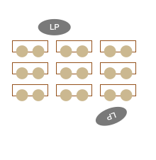 Oben links: ein Oval, beschriftet mit LP. Darunter 3 horizontale Reihen mit 3 Rechtecken, die Schülertische darstellen. An jedem Rechteck sind auf der unteren Linie 2 Kreise (für Lernende). Unten rechts ein Oval, in Blickrichtung der Lernenden, beschriftet mit LP. 