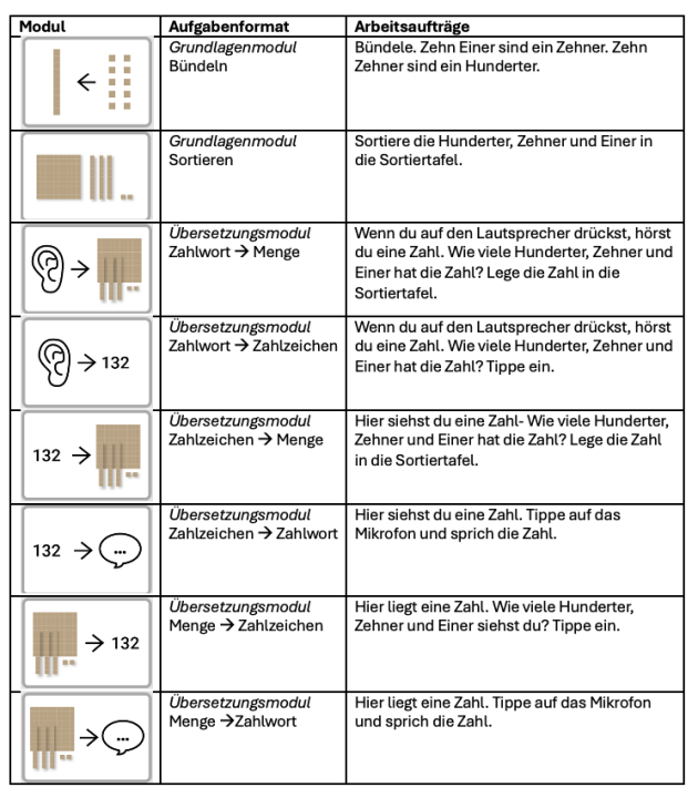  Piktogramm eines Ohres, von dort Pfeil zu Dienes-Material; „Übersetzungsmodul Zahlwort  Menge“; „Wenn du auf den Lautsprecher drückst, hörst du eine Zahl. Wie viele Hunderter, Zehner und Einer hat die Zahl? Tippe ein“. 4. Zeile Zahlen, von dort Pfeil auf Dienes-Material; „Übersetzungsmodul Zahlzeichen Menge“; „Hier siehst du eine Zahl. Wie viele Hunderter, Zehner und Einer hat die Zahl? Lege die Zahl in die Sortiertafel“. 5. Zeile: Dienes-Material, von dort Pfeil auf Zahlen, „Übersetzungsmodul Menge  Zahlzeichen“; „Hier liegt eine Zahl. Wie viele Hunderter, Zehner und Einer siehst du? Tippe ein“. 6. Zeile: Abbildung von Dienes-Material; „Grundlagenmodul Sortieren; Sortiere die Hunderter, Zehner und Einer in die Sortiertafel“. 7. Zeile: Piktogramm von Ohr, von dort Pfeil auf Zahlen; „Übersetzungsmodul Zahlwort Zahlzeichen“; „Wenn du auf den Lautsprecher drückst, hörst du einer Zahl. Wie viele Hunderter, Zehner und Einer hat die Zahl? Tippe ein“. 8. Zeile: Zahlen, von dort Pfeil auf Piktogramm eines Mikrofons; „Übersetzungsmodul Zahlzeichen  Zahlwort“; „Hier siehst du einer Zahl. Tippe auf das Mikrofon und sprich die Zahl“. 9. Zeile: Abbildung von Dienes-Material, von dort Pfeil auf Piktogramm eines Mikrofons; „Übersetzungsmodul Menge  Zahlwort“; „Hier liegt eine Zahl. Tippe auf das Mikrofon und sprich die Zahl“.