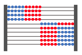 (100er) Rechenrahmen mit zehn Reihen und jeweils 5 blauen und 5 roten Kugeln nebeneinander. Bei den oberen vier Zeilen sind alle Kugeln ganz links, bei den restlichen Zeilen ganz rechts angeordnet.