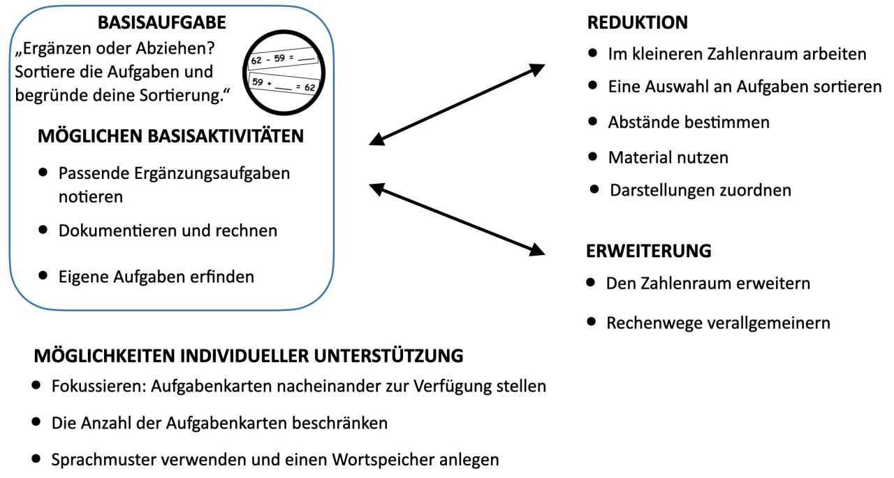 Die Übersicht zeigt die Basisaufgabe und Möglichkeiten der Erweiterung, Reduktion und Möglichkeiten der individuellen Unterstützung. „Basisaufgabe: „Ergänzen oder Abziehen?“ Sortiere die Aufgaben und begründe deine Sortierung. Reduktion: Im kleineren Zahlenraum arbeiten. Eine Auswahl an Aufgaben sortieren. Abstände bestimmen. Material nutzen. Darstellungen zuordnen. Erweiterung: Den Zahlenraum erweitern. Rechenwege verallgemeinern. Möglichkeiten individueller Unterstützung: Fokussieren: Aufgabenkarten nacheinander zur Verfügung stellen. Die Anzahl der Aufgabenkarten beschränken. Sprachmuster verwenden und einen Wortspeicher anlegen.“