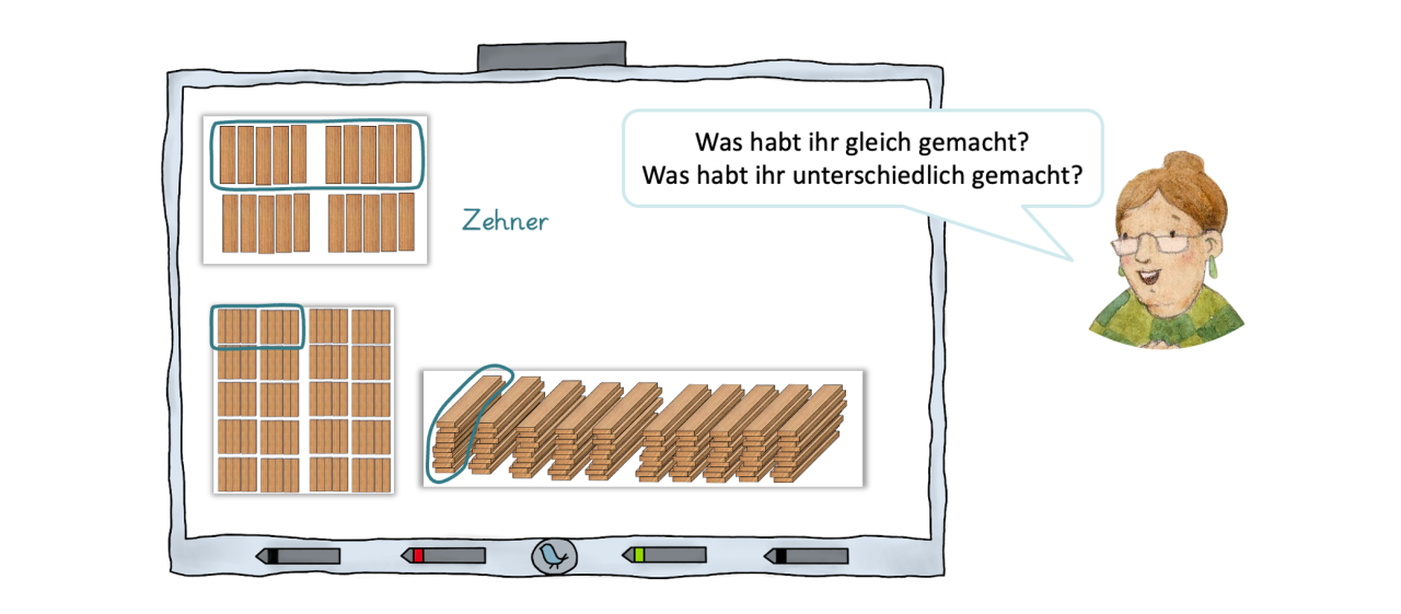 Abbildung von digitaler Tafel mit Aufnahmen von Anordnungen der Bausteine.
Oben links: Anordnung von 20 Bausteinen in zwei Zehnerreihen, jede Zehnerreihe besteht aus zwei Fünferpäckchen. Die obere Reihe ist blau umrandet, daneben steht in blau das Zahlwort „Zehner“.
Darunter Anordnung von 100 Bausteinen in 10 Zehnerpäckchen, wobei jeweils 2 Zehnerpäckchen nebeneinander angeordnet sind. .Ein Zehnerpäckchen ist blau umrandet. .
Daneben Anordnung von 100 Bausteinen in 10 Zehnerstapel nebeneinander, wovon einer blau umrandet ist.
Rechts neben digitaler Tafel Abbildung einer Lehrkraft mit Sprechblase: „Was habt ihr gleich gemacht? Was habt ihr unterschiedlich gemacht?“
