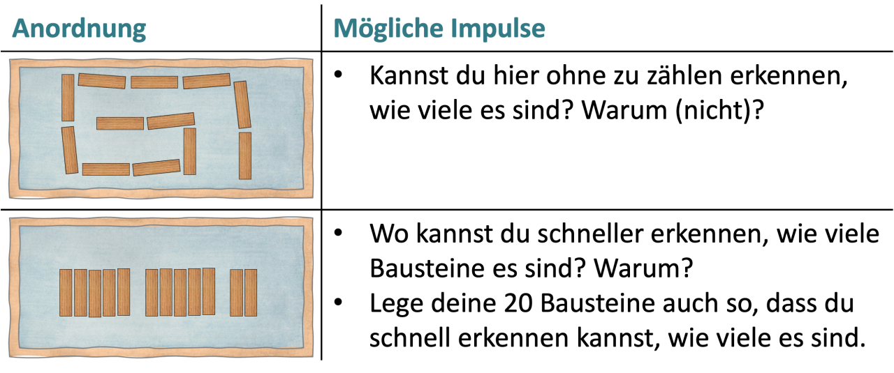 Tabelle mit 2 Spalten und 2 Zeilen. 
Überschrift linke Spalte: „Anordnung“, rechte Spalte: „Mögliche Impulse“.
Zeile 1: in der linken Spalte Bild von 12 Bausteinen in Schlange angeordnet. In der rechten Spalte Impuls: „Kannst du hier ohne zu zählen erkennen, wie viele es sind? Warum (nicht)?“
Zeile 2: Bild in der linken Spalte: 12 Bausteine in 2 Fünfer-Päckchen und einem Zweier-Päckchen nebeneinander. In der rechten Spalte Impuls: „Wo kannst du schneller erkennen, wie viele Bausteine es sind? Warum? Lege deine 20 Bausteine auch so, dass du schnell erkennen kannst, wie viele es sind.“
