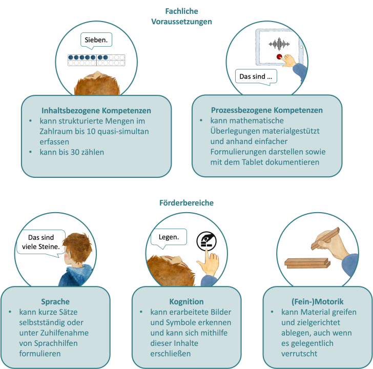 Übersicht zur den Lernvoraussetzungen von Jannis in Bezug auf fachliche Voraussetzungen und Förderbereiche. 
5 Darstellungen bestehend aus einem Kreis mit Bild und Kasten mit Text. 
Oben Überschrift „Fachliche Voraussetzungen“, darunter zwei Darstellungen.
Bild links: In einem Zwanzigerfeld liegen 7 blaue Plättchen in der oberen Reihe. Kind mit Sprechblase: „Sieben“. Im Kasten darunter: „Inhaltsbezogene Kompetenzen: kann strukturierte Mengen im Zahlraum bis 10 quasi-simultan erfassen; kann bis 30 zählen“: Sprechblase mit „Das sind …“ Daneben Tablett mit Sprachaufnahme und Finger, der auf roten Aufnahmepunkt klickt. Im Kasten darunter: „Prozessbezogene Kompetenzen: kann mathematische Überlegungen materialgestützt und anhand einfacher Formulierungen darstellen sowie mit dem Text dokumentieren“
Unter den beiden Darstellungen Überschrift: „Förderbereiche“, darunter drei Darstellungen mit Kreisen und Kästen. Bild 1: Kind mit Sprechblase: „Das sind viele Steine.“ Im Kasten darunter: „Sprache: kann kurze Sätze selbstständig oder unter Zuhilfenahme von Sprachhilfen formulieren“
Bild 2: Symbol mit Hand, die Bausteine legt Kind zeigt darauf, daneben Sprechblase: „Legen.“ Im Kasten darunter: „Kognition: kann erarbeitete Bilder und Symbole erkennen und kann sich mithilfe dieser Inhalte erschließen“
Bild 3: Hand legt 3 Bausteine übereinander. Im Kasten darunter: „(Fein-) Motorik: kann Material greifen und zielgerichtet ablegen, auch wenn es gelegentlich verrutscht“
