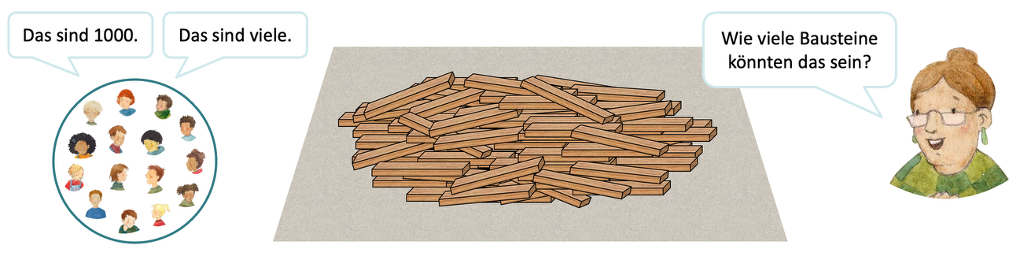 Links ein Kreis mit vielen Abbildungen von Kinderköpfen. Davon ausgehend 2 Sprechblasen: „Das sind 1000.“ und „Das sind viele.“ Daneben auf einer Unterlage viele ungeordnete Bausteine. Daneben Abbildung einer Lehrerin mit Sprechblase: „Wie viele Bausteine könnten das sein?“